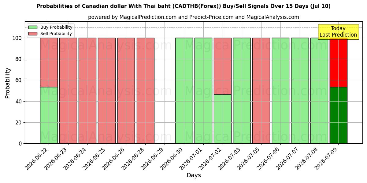 Probabilities of Kanada Doları Tayland Bahtı ile (CADTHB(Forex)) Buy/Sell Signals Using Several AI Models Over 5 Days (10 Jul) 