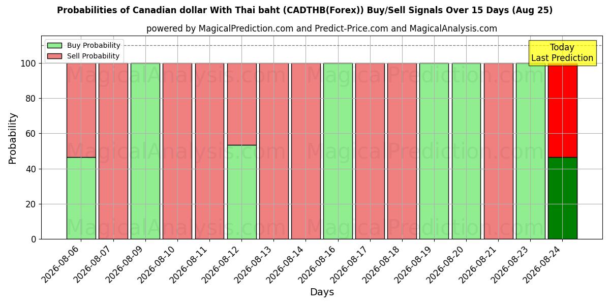 Probabilities of Kanada Doları Tayland Bahtı ile (CADTHB(Forex)) Buy/Sell Signals Using Several AI Models Over 5 Days (25 Aug) 