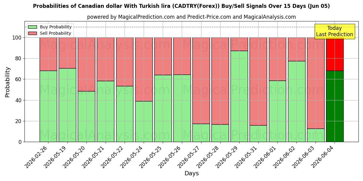 Probabilities of dólar canadiense con lira turca (CADTRY(Forex)) Buy/Sell Signals Using Several AI Models Over 5 Days (05 Jun) 