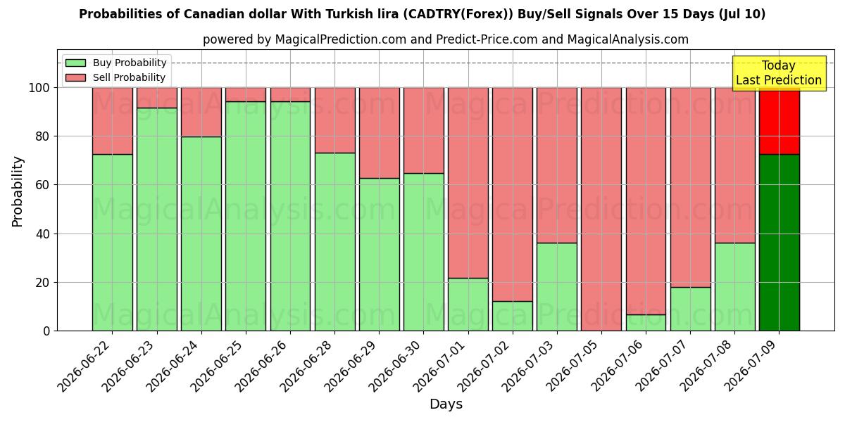 Probabilities of 캐나다 달러(터키 리라) (CADTRY(Forex)) Buy/Sell Signals Using Several AI Models Over 5 Days (10 Jul) 