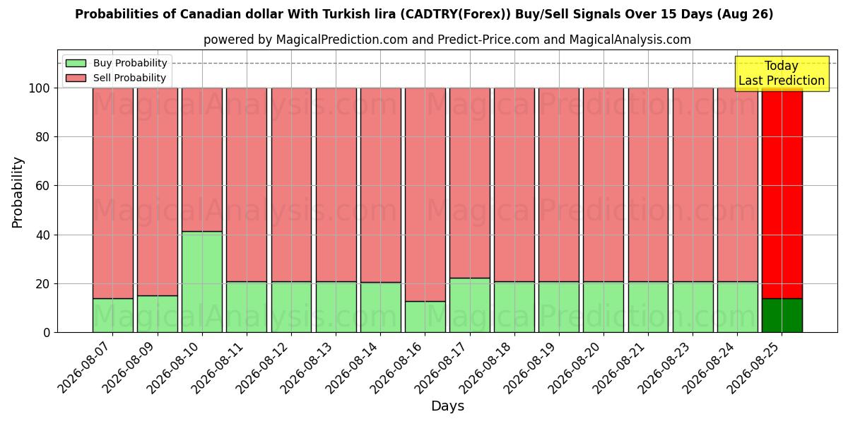 Probabilities of Canadian dollar With Turkish lira (CADTRY(Forex)) Buy/Sell Signals Using Several AI Models Over 5 Days (26 Aug) 