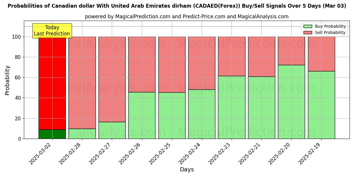 Probabilities of Kanadisk dollar med dirham i De forente arabiske emirater (CADAED(Forex)) Buy/Sell Signals Using Several AI Models Over 5 Days (03 Mar) 