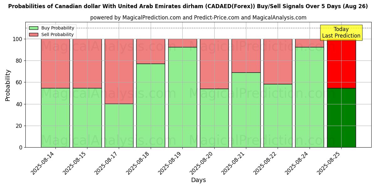Probabilities of Канадский доллар к дирхаму Объединенных Арабских Эмиратов (CADAED(Forex)) Buy/Sell Signals Using Several AI Models Over 5 Days (26 Aug) 