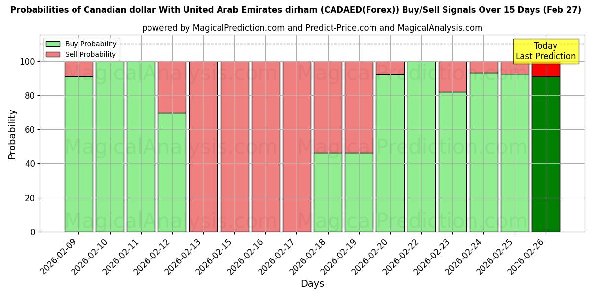 Probabilities of Canadian dollar With United Arab Emirates dirham (CADAED(Forex)) Buy/Sell Signals Using Several AI Models Over 5 Days (27 Feb) 