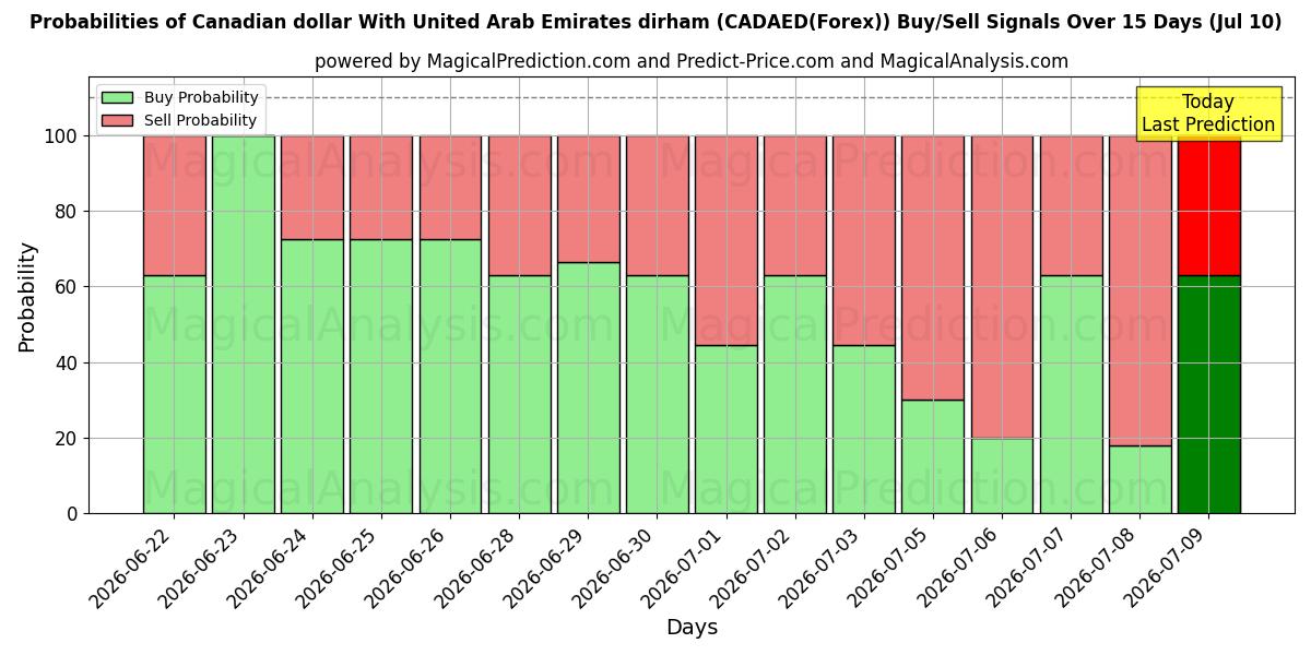Probabilities of 아랍에미리트 디르함과 캐나다 달러 (CADAED(Forex)) Buy/Sell Signals Using Several AI Models Over 5 Days (10 Jul) 