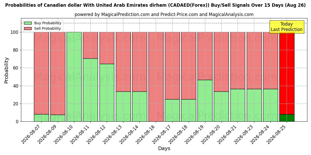 Probabilities of Kanadischer Dollar Mit Dirham der Vereinigten Arabischen Emirate (CADAED(Forex)) Buy/Sell Signals Using Several AI Models Over 5 Days (26 Aug) 