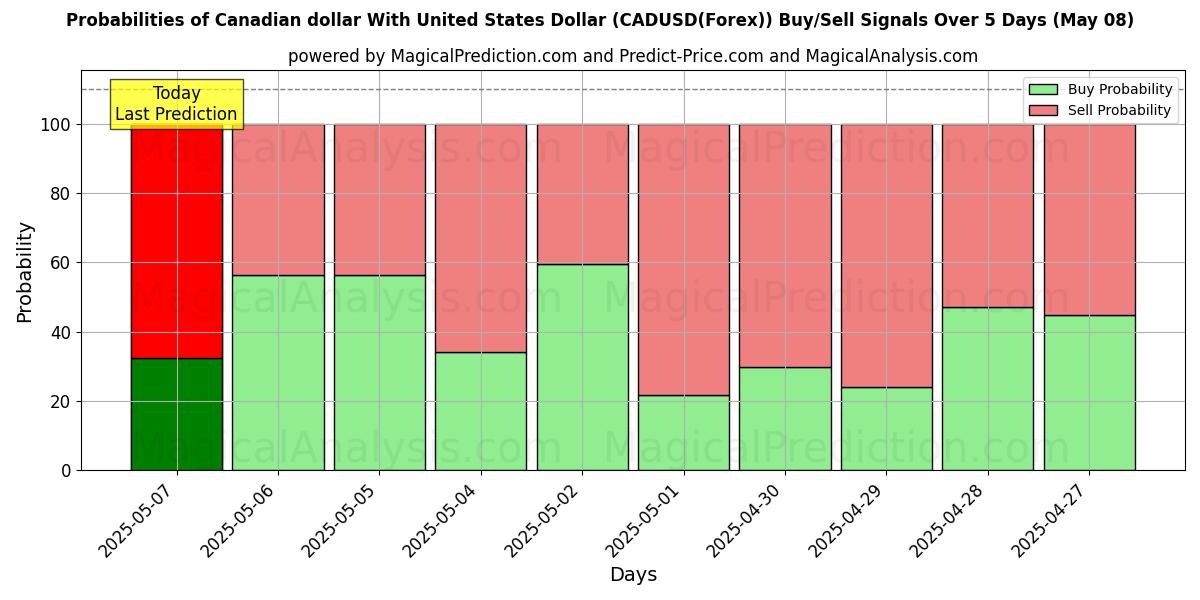 Probabilities of Canadian dollar With United States Dollar (CADUSD(Forex)) Buy/Sell Signals Using Several AI Models Over 10 Days (08 May) Probabilities of Canadian dollar With United States Dollar (CADUSD(Forex)) Buy/Sell Signals Using Several AI Models Over 5 Days (08 May)
