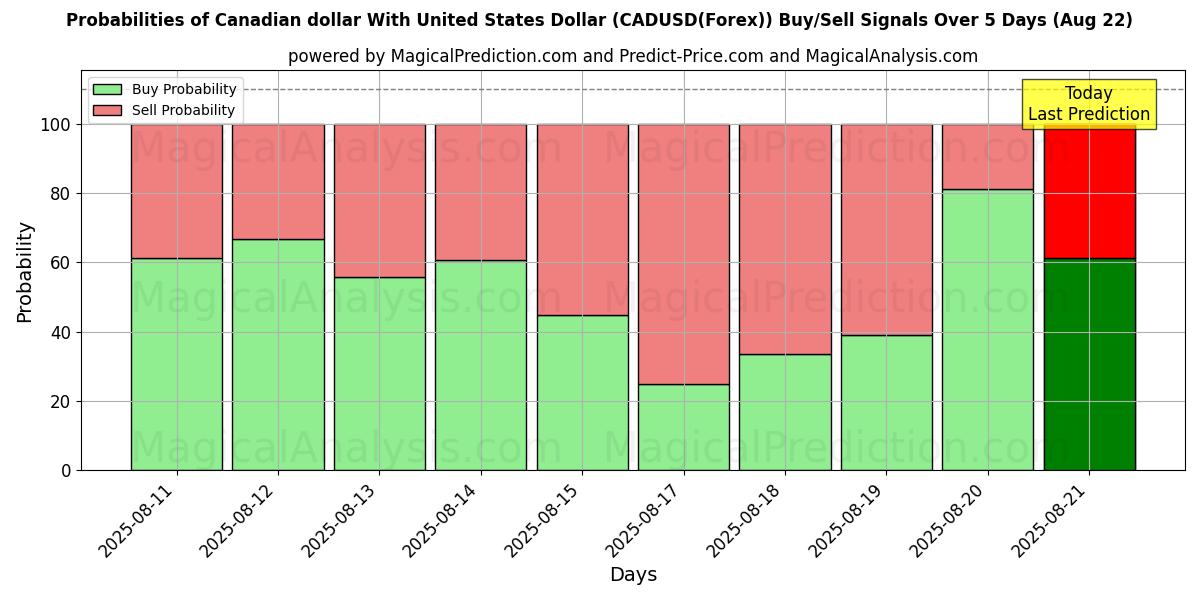 Probabilities of 加元 与 美元 (CADUSD(Forex)) Buy/Sell Signals Using Several AI Models Over 5 Days (15 Aug) 