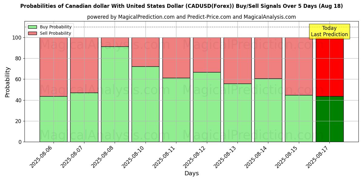 Probabilities of Kanadischer Dollar mit US-Dollar (CADUSD(Forex)) Buy/Sell Signals Using Several AI Models Over 5 Days (18 Aug) 