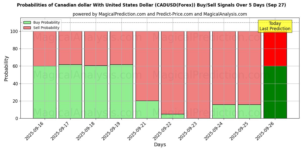 Probabilities of यूनाइटेड स्टेट्स डॉलर के साथ कैनेडियन डॉलर (CADUSD(Forex)) Buy/Sell Signals Using Several AI Models Over 5 Days (27 Sep) 