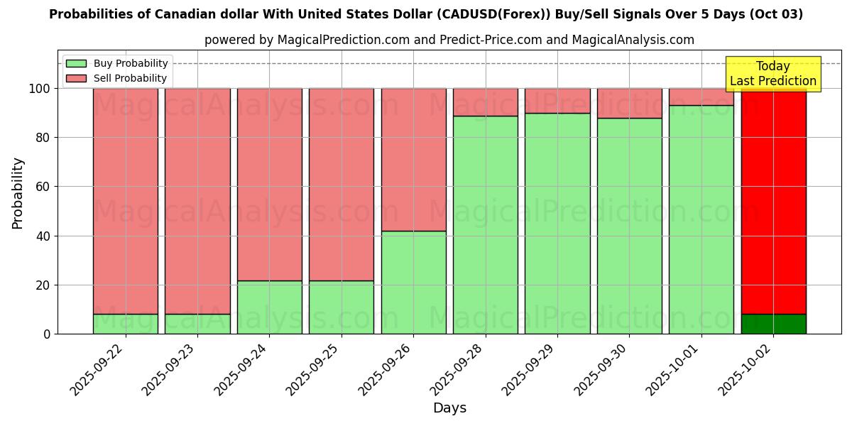 Probabilities of Dólar canadiense Con Dólar estadounidense (CADUSD(Forex)) Buy/Sell Signals Using Several AI Models Over 5 Days (03 Oct) 