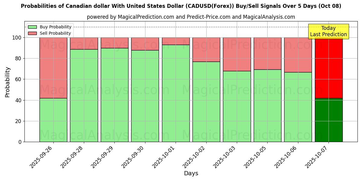 Probabilities of Kanada Doları ile ABD Doları (CADUSD(Forex)) Buy/Sell Signals Using Several AI Models Over 5 Days (08 Oct) 