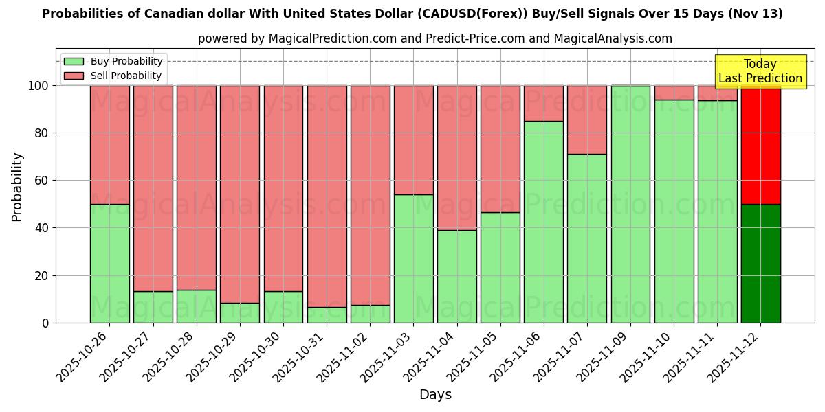Probabilities of यूनाइटेड स्टेट्स डॉलर के साथ कैनेडियन डॉलर (CADUSD(Forex)) Buy/Sell Signals Using Several AI Models Over 5 Days (13 Nov) 