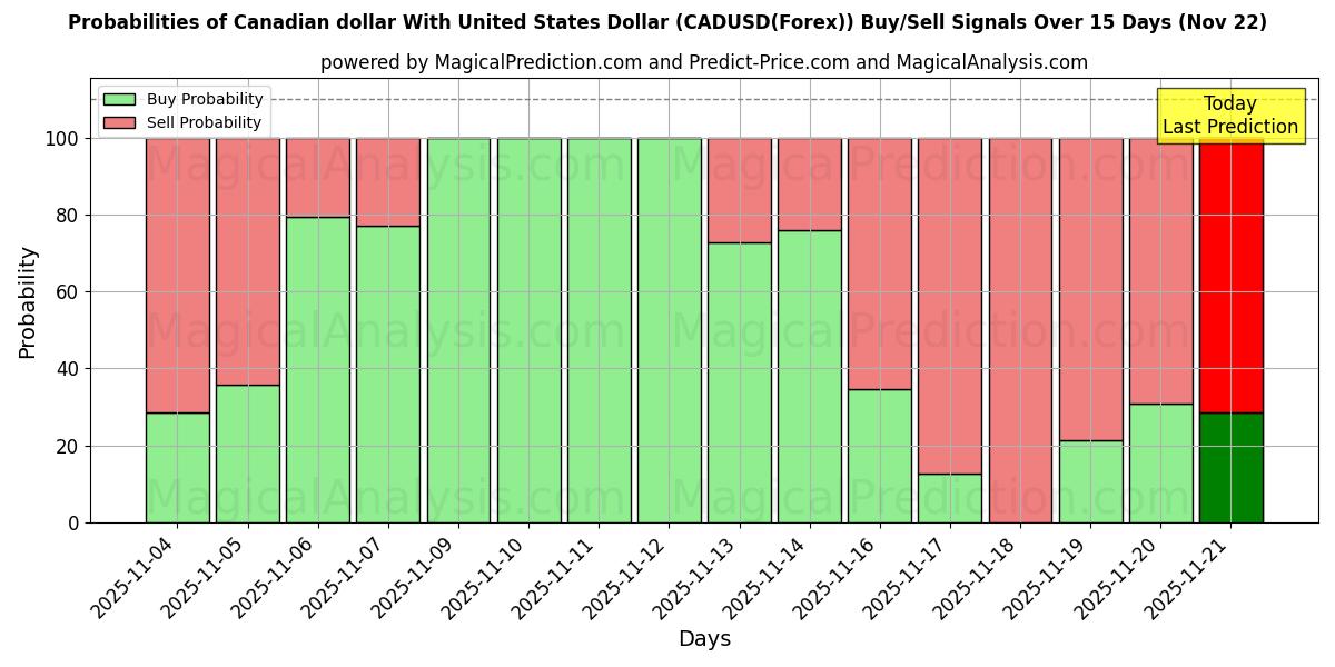 Probabilities of Dollaro canadese con il dollaro degli Stati Uniti (CADUSD(Forex)) Buy/Sell Signals Using Several AI Models Over 5 Days (22 Nov) 