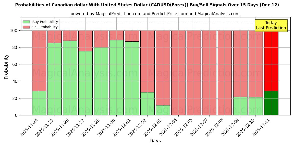 Probabilities of Dólar canadense com dólar dos Estados Unidos (CADUSD(Forex)) Buy/Sell Signals Using Several AI Models Over 5 Days (12 Dec) 