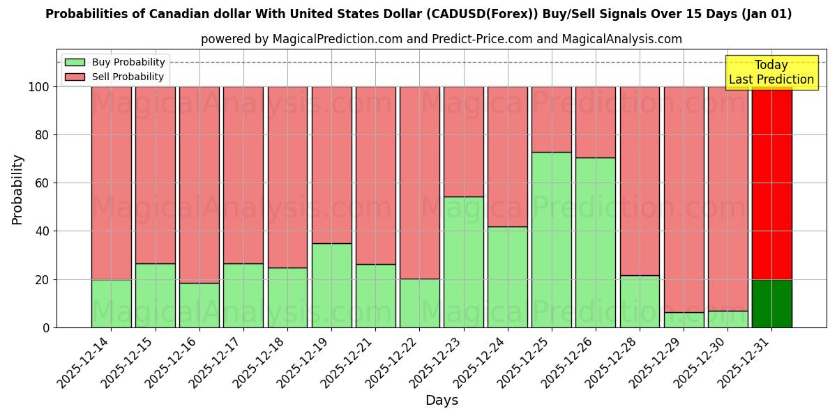 Probabilities of Kanadischer Dollar mit US-Dollar (CADUSD(Forex)) Buy/Sell Signals Using Several AI Models Over 5 Days (01 Jan) 