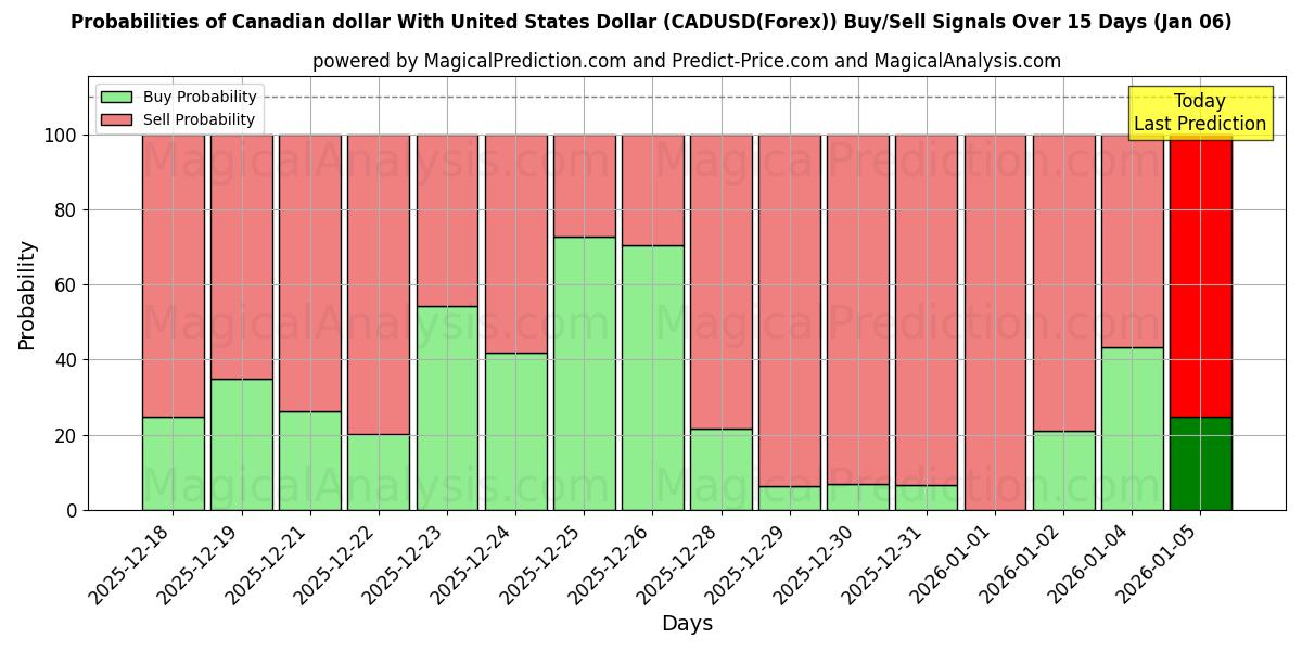 Probabilities of Канадский доллар к доллару США (CADUSD(Forex)) Buy/Sell Signals Using Several AI Models Over 5 Days (03 Jan) 