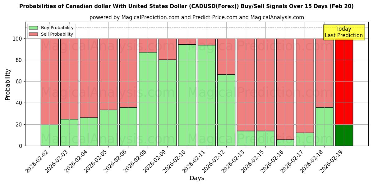 Probabilities of Dólar canadense com dólar dos Estados Unidos (CADUSD(Forex)) Buy/Sell Signals Using Several AI Models Over 5 Days (20 Feb) 