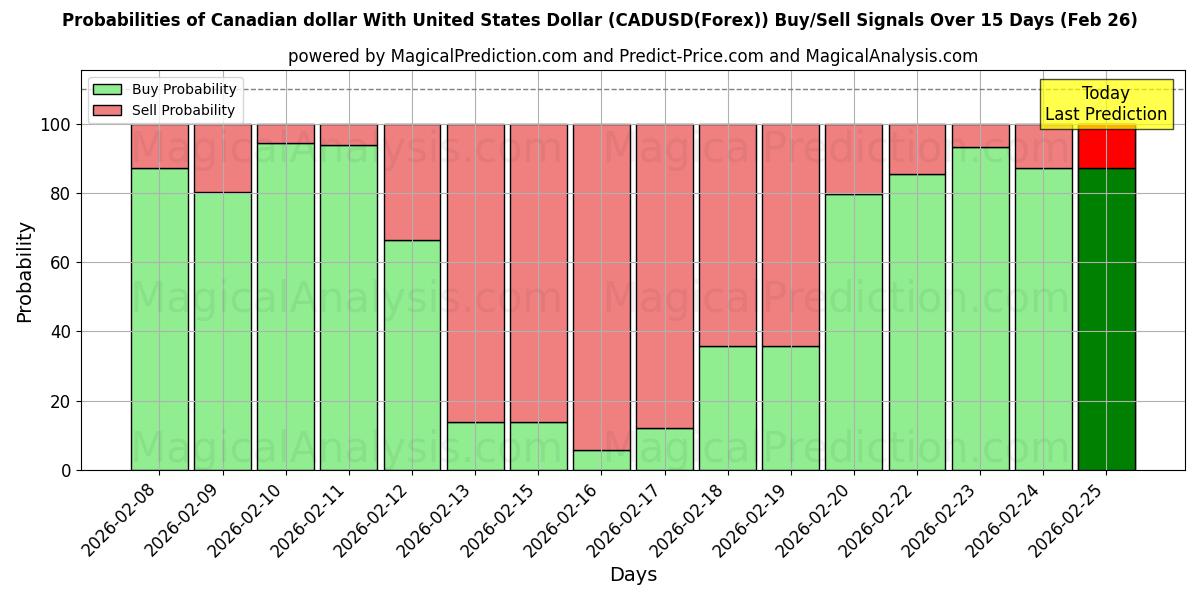 Probabilities of Dollaro canadese con il dollaro degli Stati Uniti (CADUSD(Forex)) Buy/Sell Signals Using Several AI Models Over 5 Days (26 Feb) 