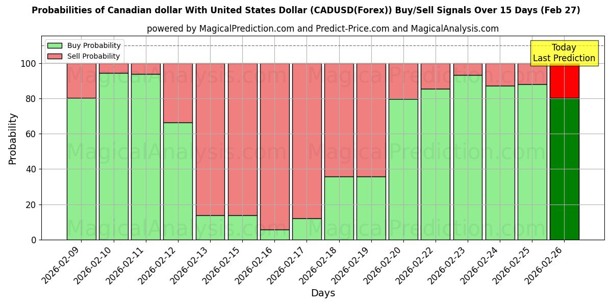 Probabilities of Canadiske dollar med amerikanske dollar (CADUSD(Forex)) Buy/Sell Signals Using Several AI Models Over 5 Days (27 Feb) 