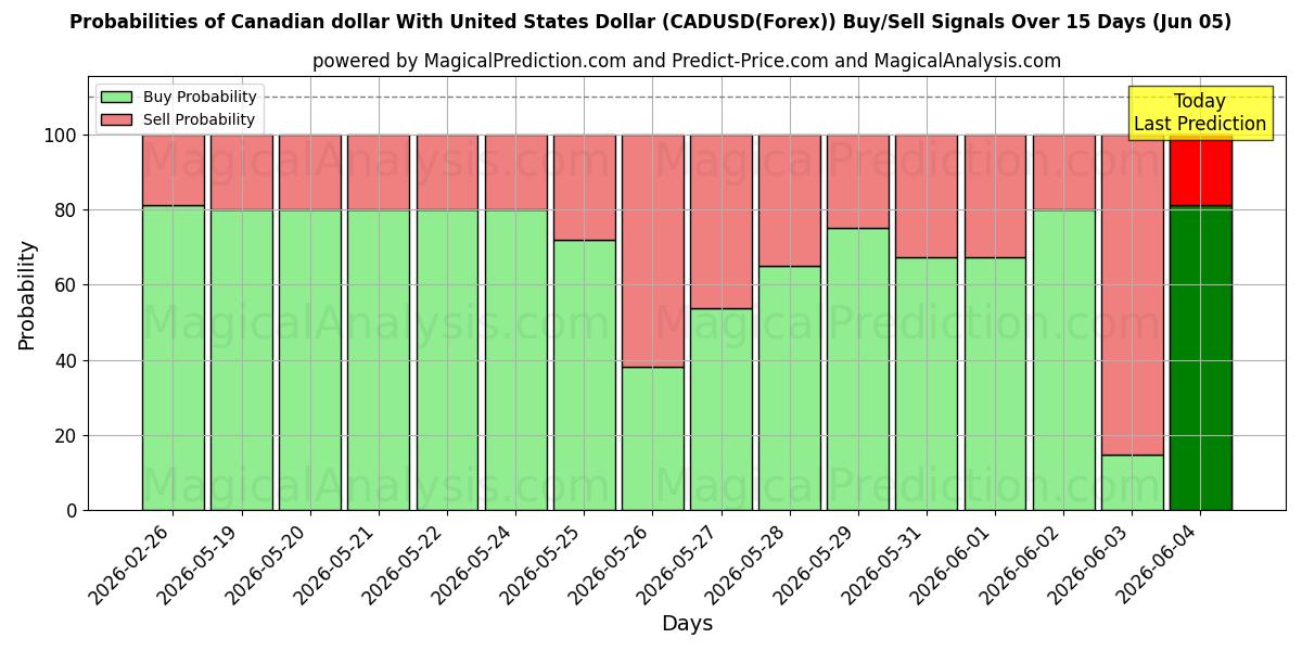 Probabilities of Dólar canadiense Con Dólar estadounidense (CADUSD(Forex)) Buy/Sell Signals Using Several AI Models Over 5 Days (05 Jun) 