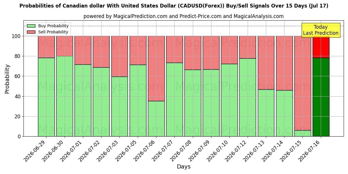 Probabilities of Canadiske dollar med amerikanske dollar (CADUSD(Forex)) Buy/Sell Signals Using Several AI Models Over 5 Days (17 Jul) 