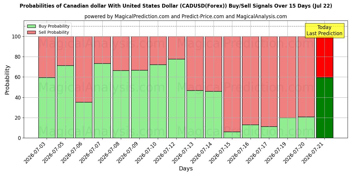 Probabilities of Dollar canadien avec dollar américain (CADUSD(Forex)) Buy/Sell Signals Using Several AI Models Over 5 Days (22 Jul) 