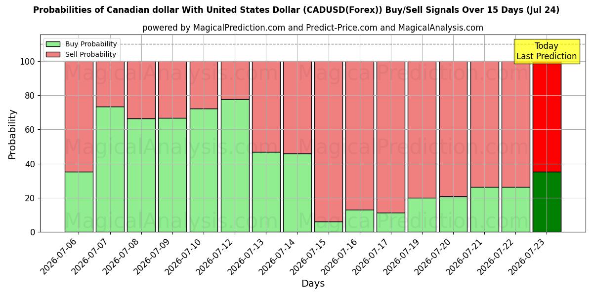 Probabilities of Dollaro canadese con il dollaro degli Stati Uniti (CADUSD(Forex)) Buy/Sell Signals Using Several AI Models Over 5 Days (24 Jul) 