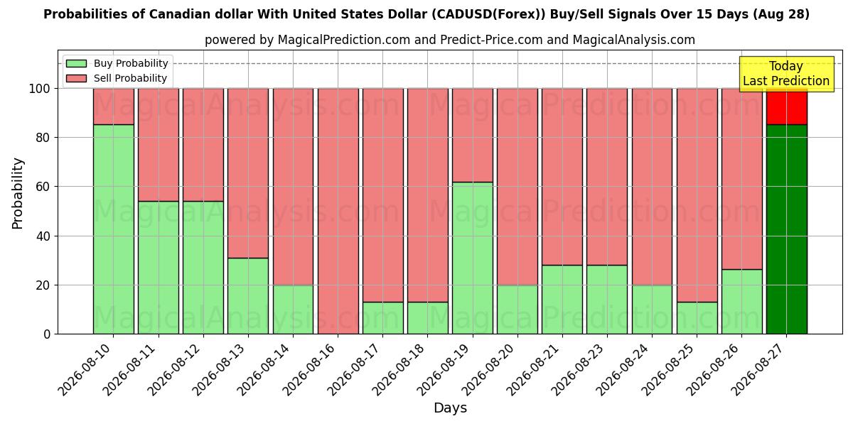 Probabilities of Canadian dollar With United States Dollar (CADUSD(Forex)) Buy/Sell Signals Using Several AI Models Over 5 Days (28 Aug) 