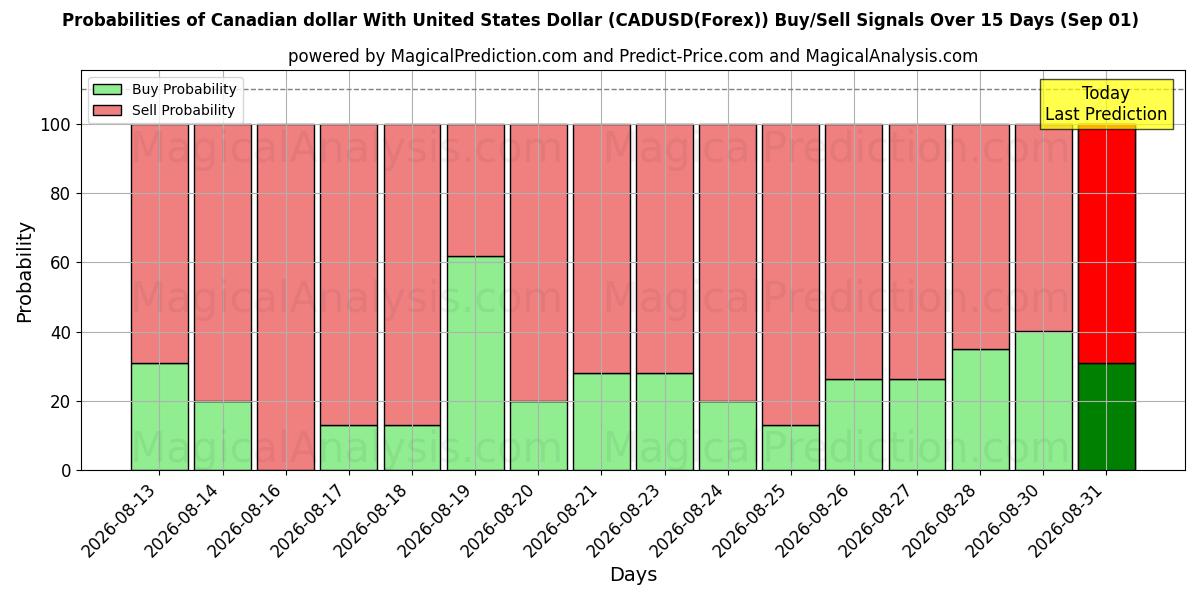 Probabilities of यूनाइटेड स्टेट्स डॉलर के साथ कैनेडियन डॉलर (CADUSD(Forex)) Buy/Sell Signals Using Several AI Models Over 5 Days (01 Sep) 