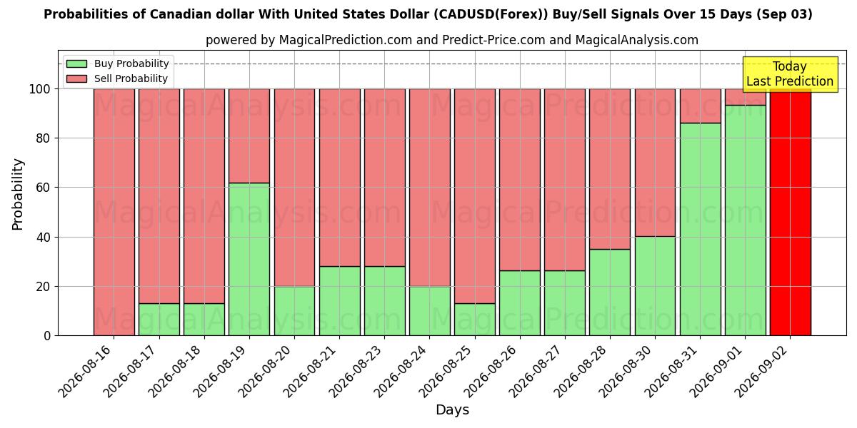 Probabilities of دلار کانادا با دلار آمریکا (CADUSD(Forex)) Buy/Sell Signals Using Several AI Models Over 5 Days (03 Sep) 