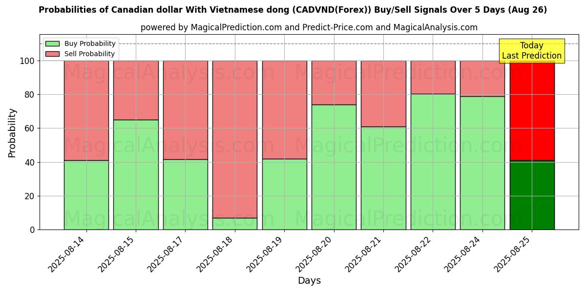 加元 与 越南盾 (CADVND(Forex)) 基于多个AI模型的买入/卖出信号概率 (10天内) (26 Aug) Probabilities of 加元 与 越南盾 (CADVND(Forex)) Buy/Sell Signals Using Several AI Models Over 5 Days (26 Aug)