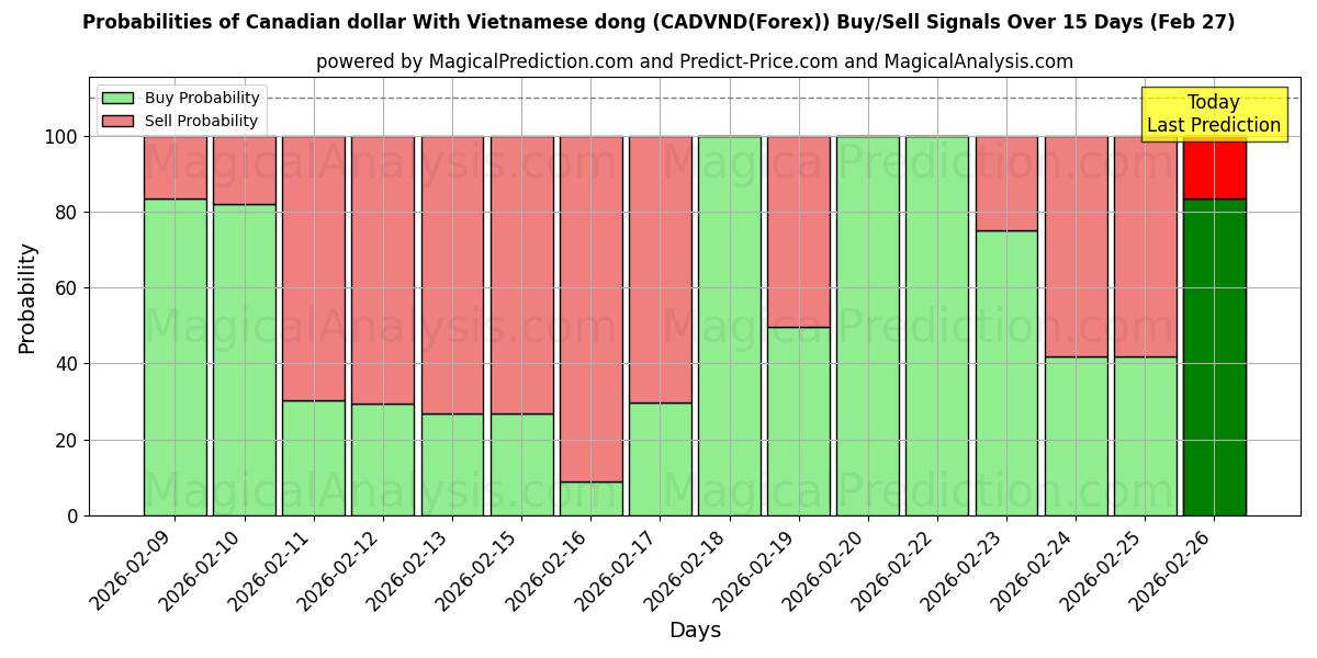 Probabilities of Kanadan dollari Vietnamin dongin kanssa (CADVND(Forex)) Buy/Sell Signals Using Several AI Models Over 5 Days (27 Feb) 
