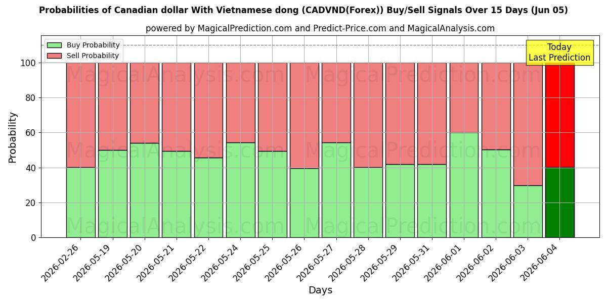 Probabilities of Kanadischer Dollar mit vietnamesischem Dong (CADVND(Forex)) Buy/Sell Signals Using Several AI Models Over 5 Days (05 Jun) 
