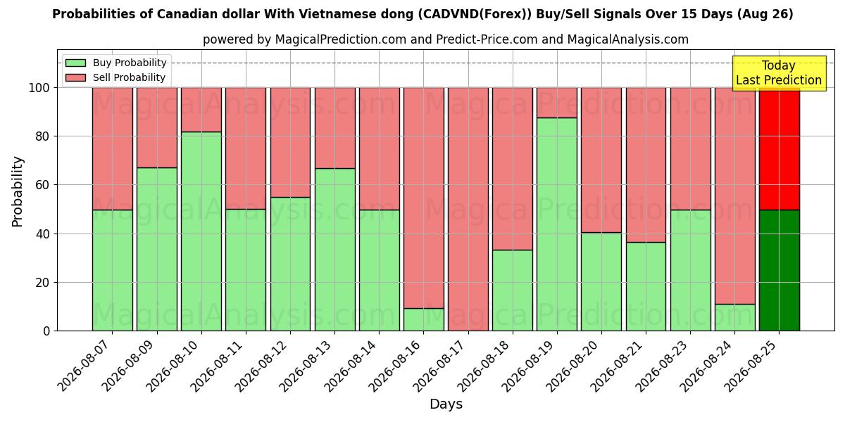 Probabilities of دلار کانادا با دونگ ویتنامی (CADVND(Forex)) Buy/Sell Signals Using Several AI Models Over 5 Days (26 Aug) 