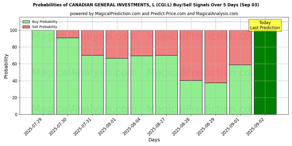 Probabilities of CANADIAN GENERAL INVESTMENTS, L (CGI.L) Buy/Sell Signals Using Several AI Models Over 10 Days (03 Sep) Probabilities of CANADIAN GENERAL INVESTMENTS, L (CGI.L) Buy/Sell Signals Using Several AI Models Over 5 Days (03 Sep)