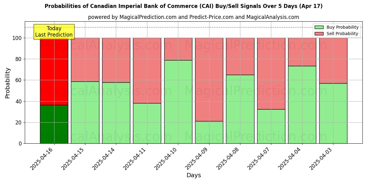 Canadian Imperial Bank of Commerce (CAI) 基于多个AI模型的买入/卖出信号概率 (10天内) (17 Apr) Probabilities of Canadian Imperial Bank of Commerce (CAI) Buy/Sell Signals Using Several AI Models Over 5 Days (17 Apr)