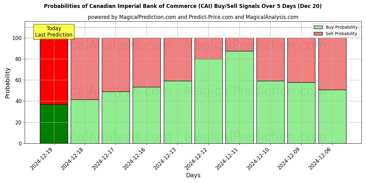 Probabilities of Canadian Imperial Bank of Commerce (CAI) Buy/Sell Signals Using Several AI Models Over 5 Days (20 Dec) 