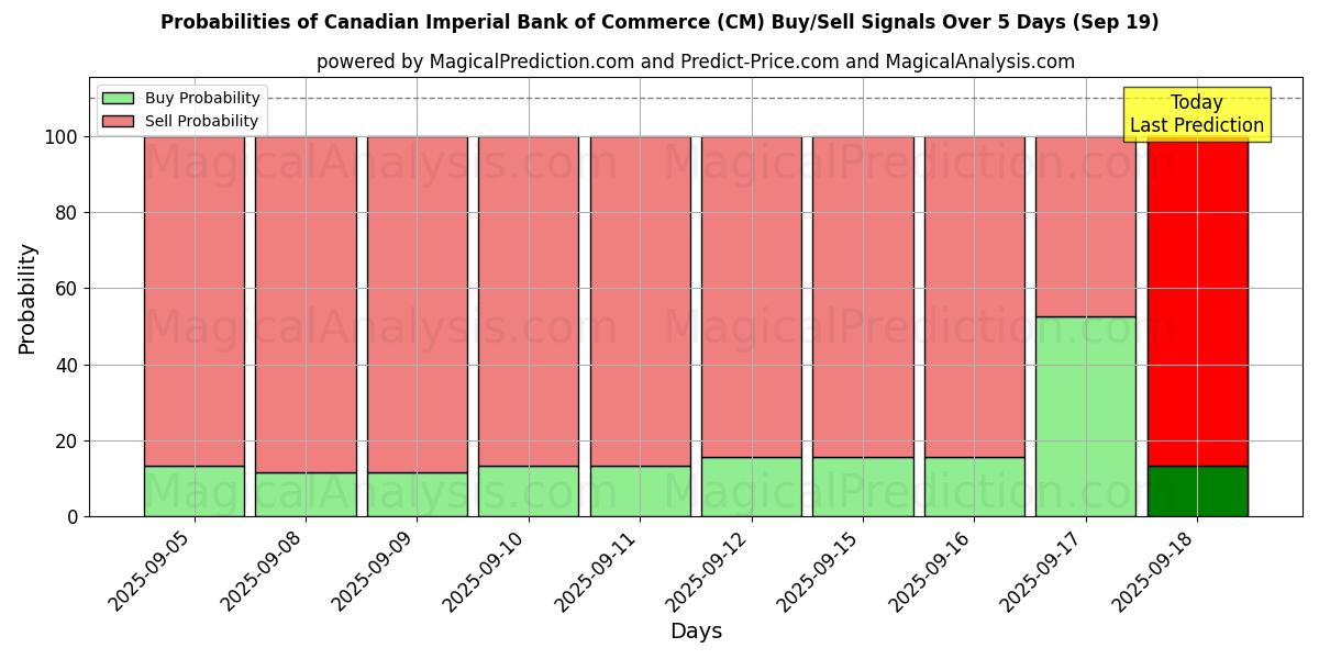 Mahdollisuudet Canadian Imperial Bank of Commerce (CM) osto/myyntisignaalille käyttäen useita tekoälymalleja 10 päivän aikana (19 Sep) Probabilities of Canadian Imperial Bank of Commerce (CM) Buy/Sell Signals Using Several AI Models Over 5 Days (19 Sep)