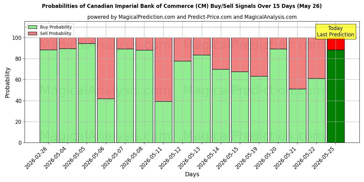 Probabilities of Canadian Imperial Bank of Commerce (CM) Buy/Sell Signals Using Several AI Models Over 5 Days (26 May) 
