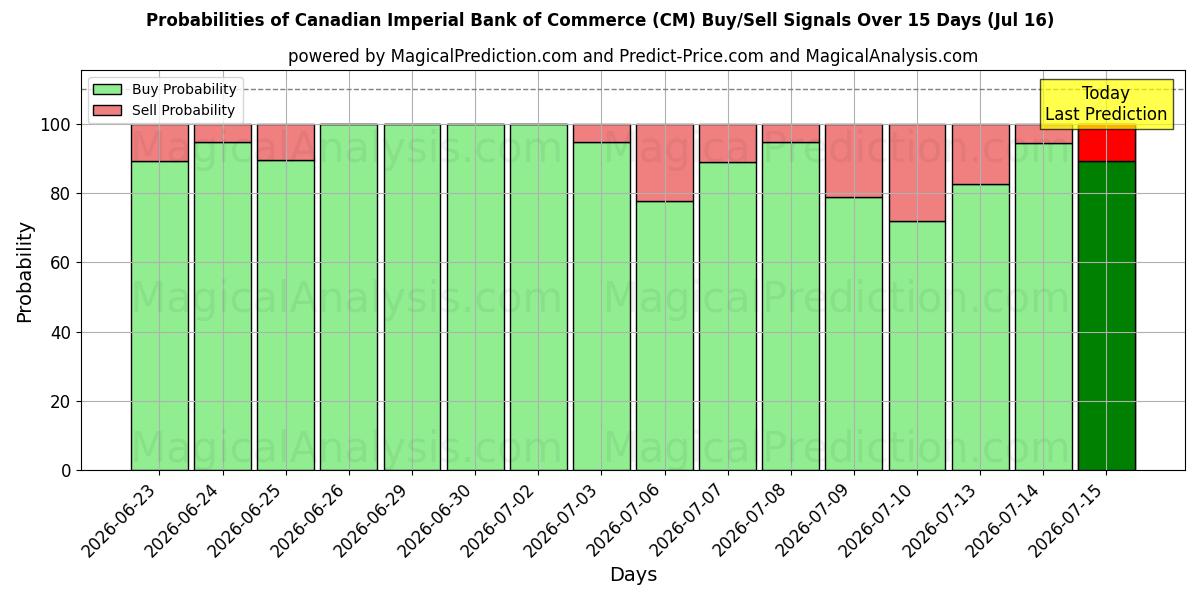 Probabilities of Canadian Imperial Bank of Commerce (CM) Buy/Sell Signals Using Several AI Models Over 5 Days (16 Jul) 