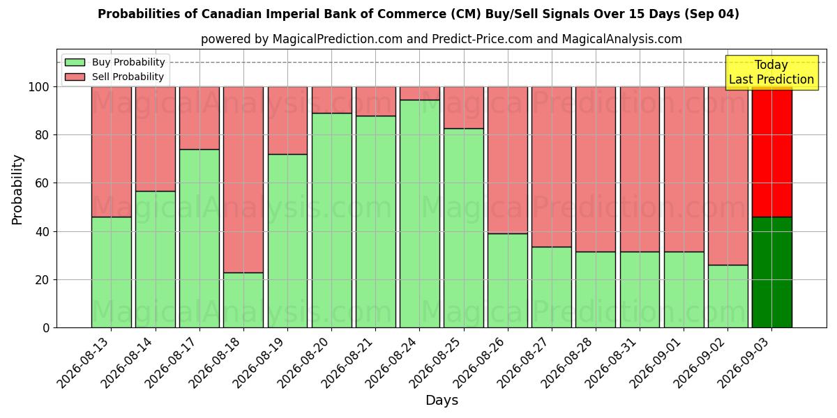 Probabilities of Canadian Imperial Bank of Commerce (CM) Buy/Sell Signals Using Several AI Models Over 5 Days (03 Sep) 