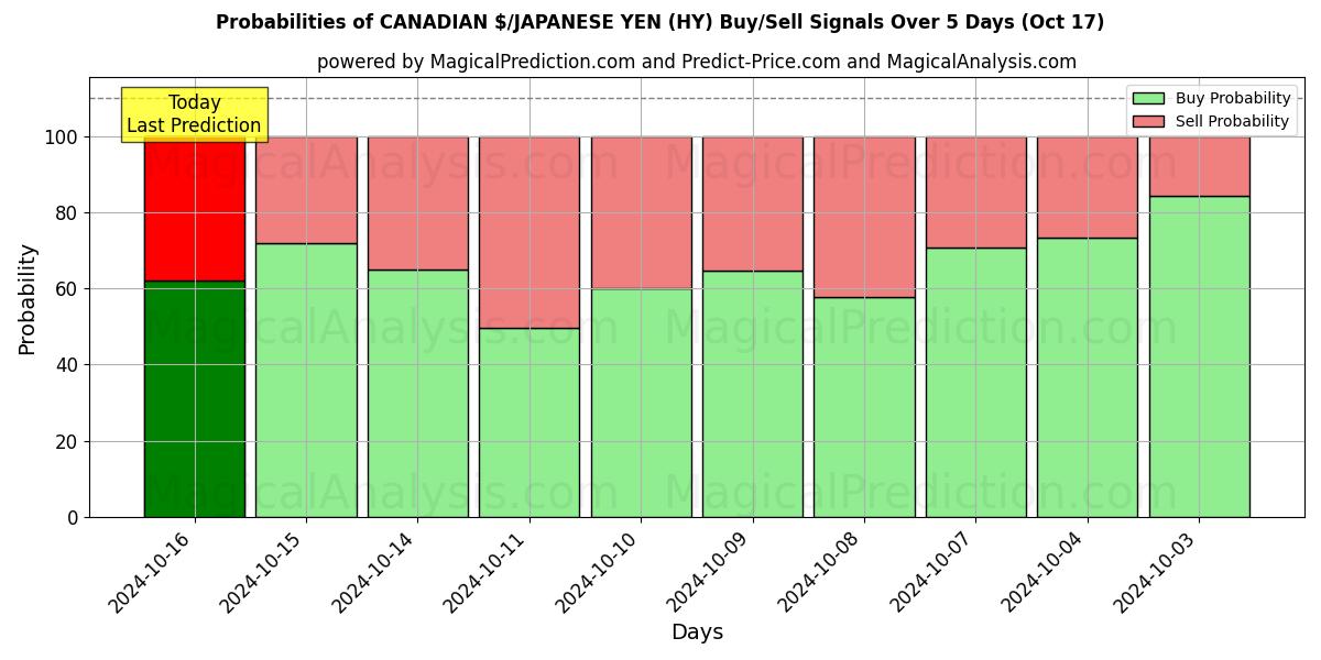 Probabilities of カナダドル/日本円 (HY) Buy/Sell Signals Using Several AI Models Over 5 Days (17 Oct) 