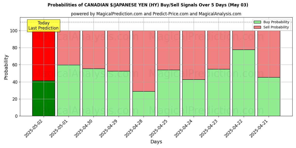 Probabilidades de señales de compra/venta de $ CANADIENSE/YEN JAPONÉS (HY) usando varios modelos de IA durante 10 días (03 May) Probabilities of $ CANADIENSE/YEN JAPONÉS (HY) Buy/Sell Signals Using Several AI Models Over 5 Days (03 May)