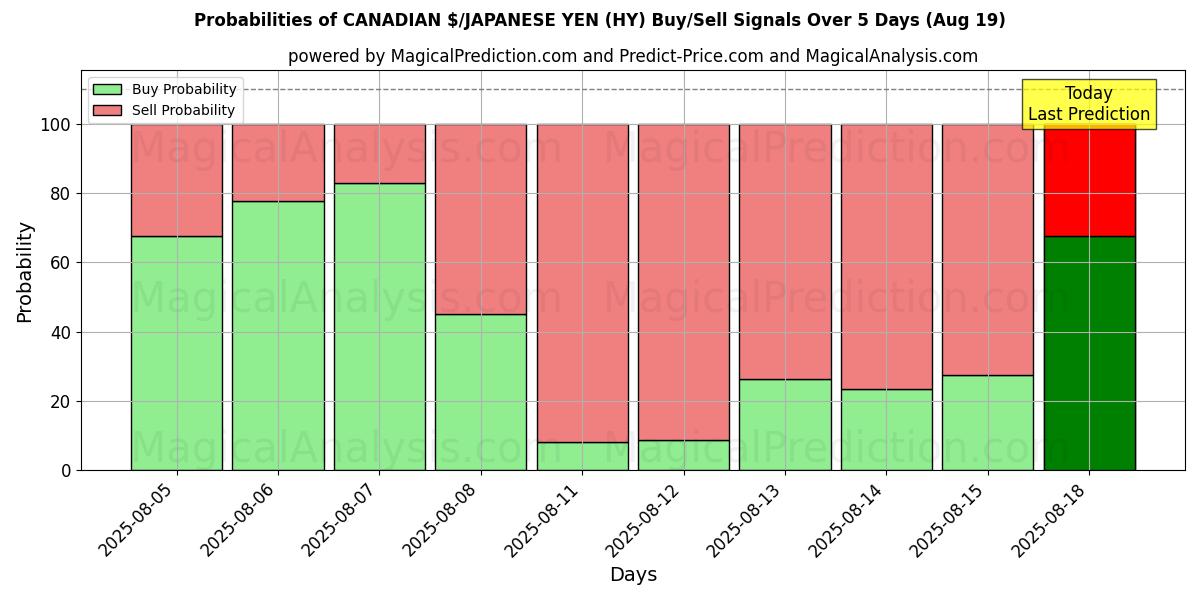 Probabilities of CANADIAN $/JAPANESE YEN (HY) Buy/Sell Signals Using Several AI Models Over 5 Days (19 Aug) 