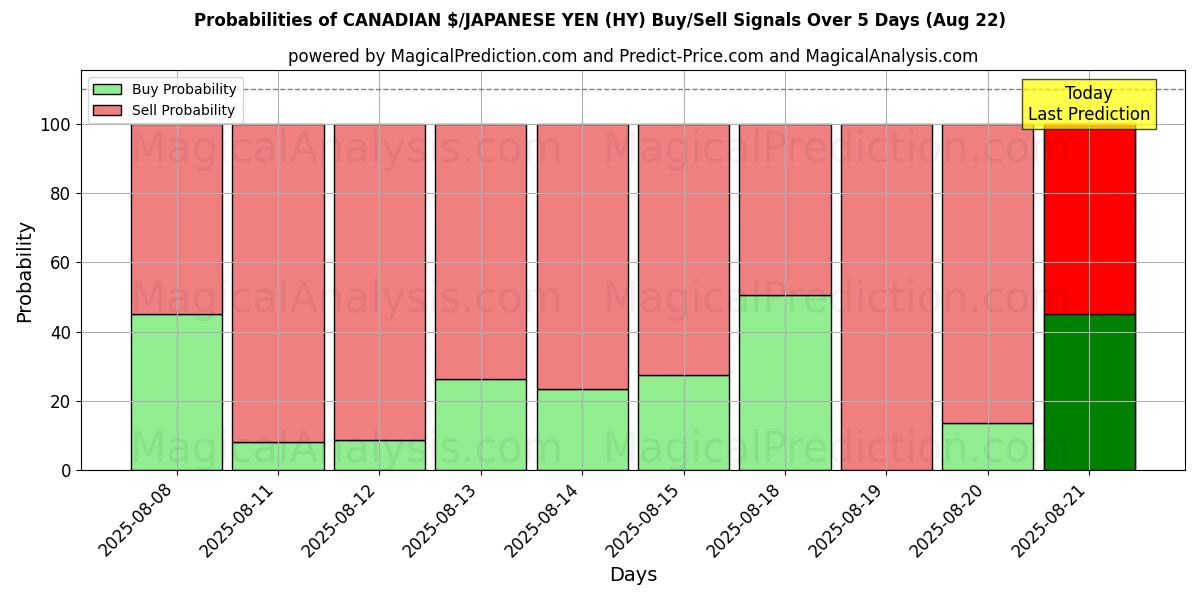 Probabilities of कैनेडियन $/जापानी येन (HY) Buy/Sell Signals Using Several AI Models Over 5 Days (22 Aug) 