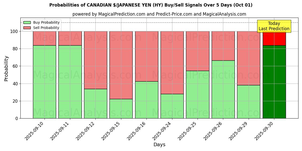 Probabilities of $ CANADESI/YEN GIAPPONESI (HY) Buy/Sell Signals Using Several AI Models Over 5 Days (01 Oct) 