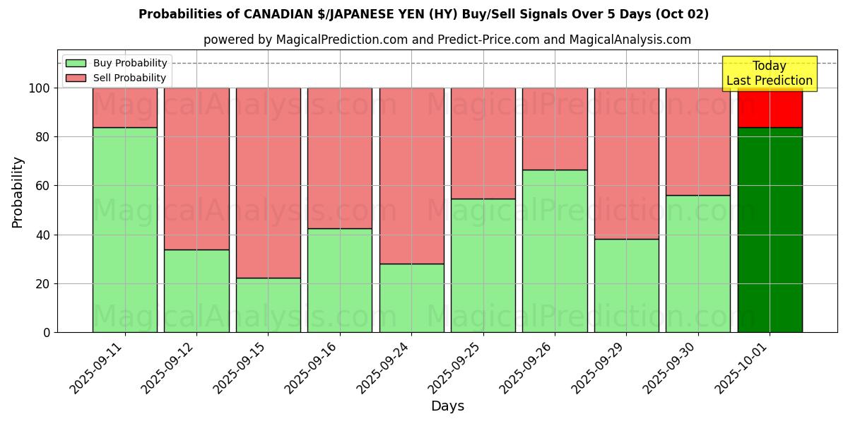 Probabilities of KANADAN $/JAPANIN JENI (HY) Buy/Sell Signals Using Several AI Models Over 5 Days (02 Oct) 