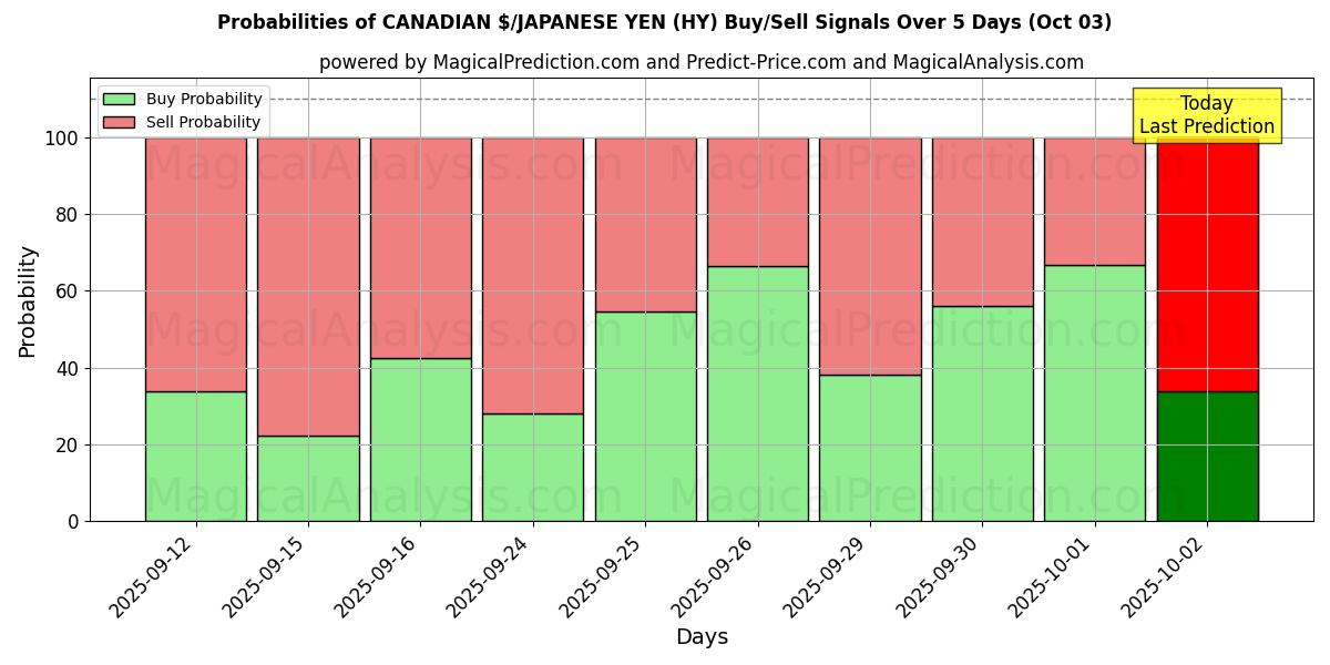 Probabilities of CANADIAN $/JAPANESE YEN (HY) Buy/Sell Signals Using Several AI Models Over 5 Days (03 Oct) 