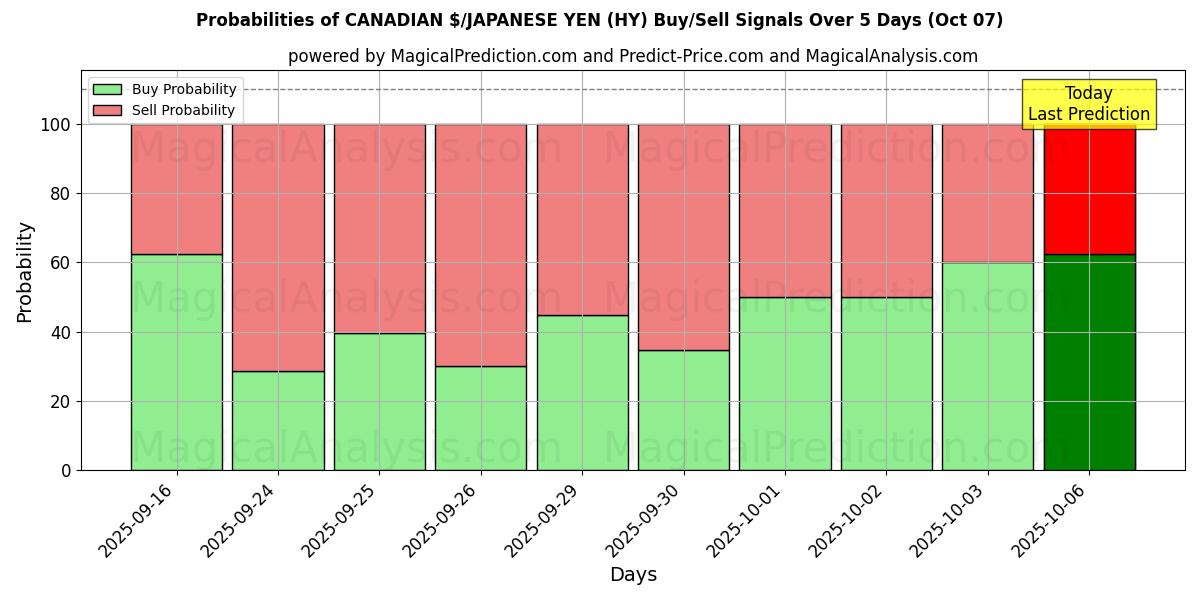 Probabilities of कैनेडियन $/जापानी येन (HY) Buy/Sell Signals Using Several AI Models Over 5 Days (07 Oct) 